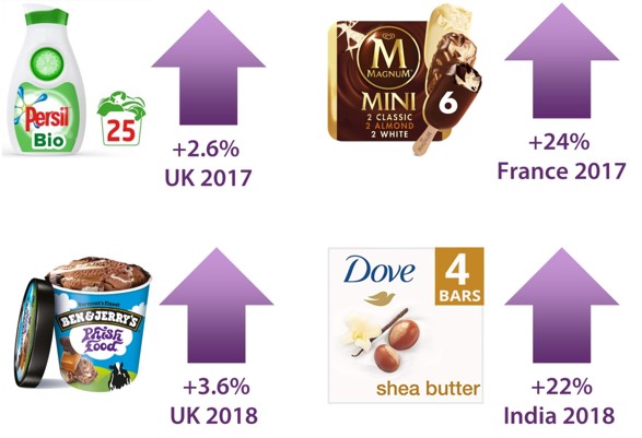Four Mobile Ready Hero Images as examples of four brands with their associated sales uplift in retailer tests. Persil: 2.6% lift (UK 2017), Magnum: 24% lift (France 2017); Ben and Jerrys: 3.6% lift (UK 2018), Dove 22% lift (India 2018).