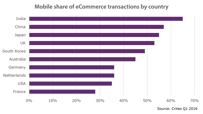 Graph showing the mobile share of eCommerce transactions by country. India: 65%, China 57%, Japan 55%, UK 53%, South Korea 49%, Australia 45%, Germany 36%, Netherlands 36%, USA 35%, France 28%. Source: Criteo Q1 2016.
